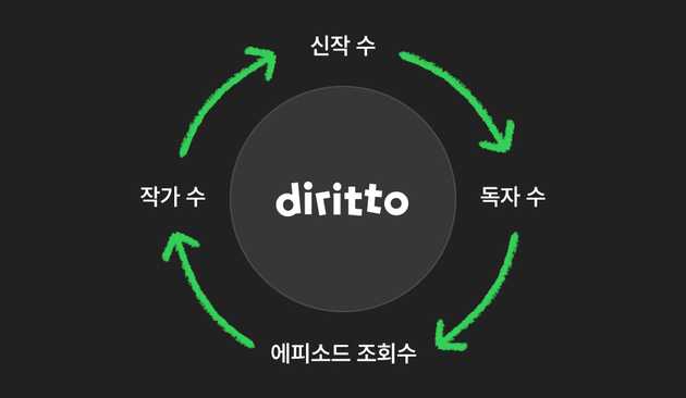 디리토 플라이휠