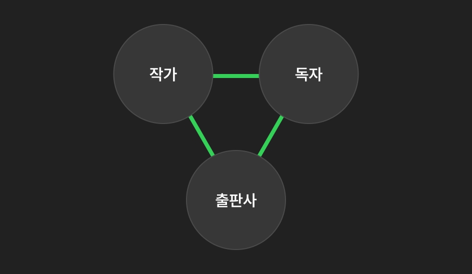 디리토의 사용자 집단