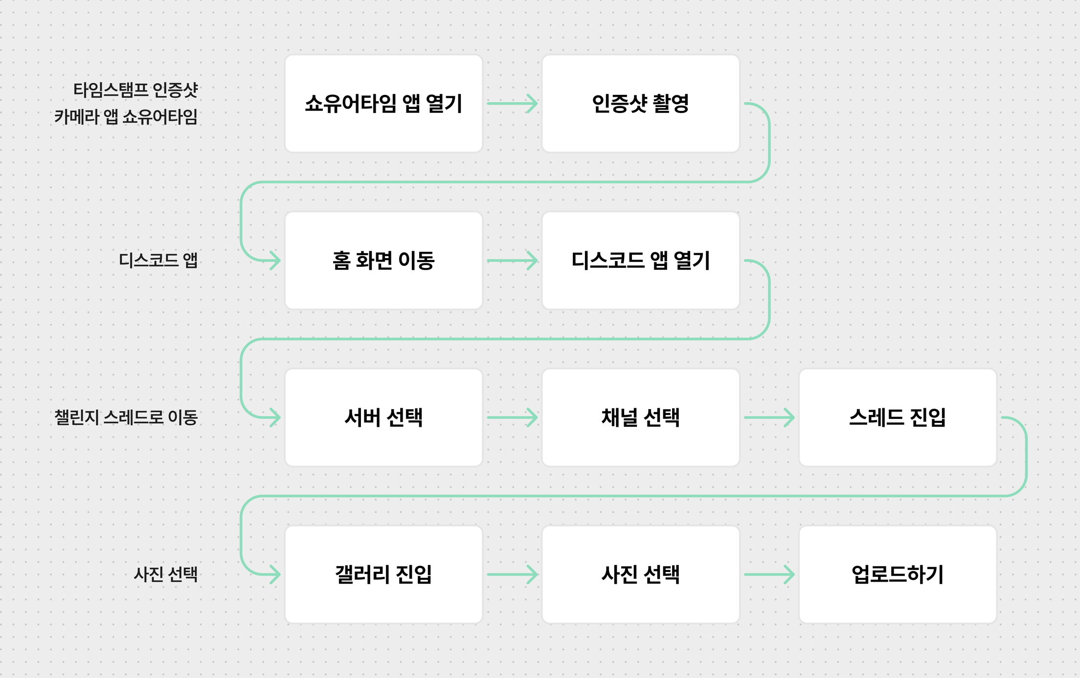 쇼유어타임으로 인증샷 촬영 후 체커블 인증 스레드에 이미지를 올리는 과정