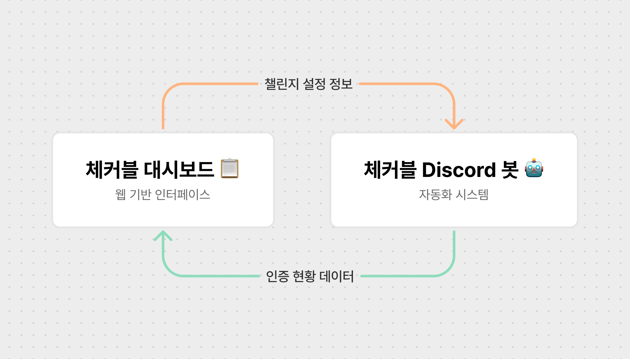 체커블의 두 가지 핵심 요소