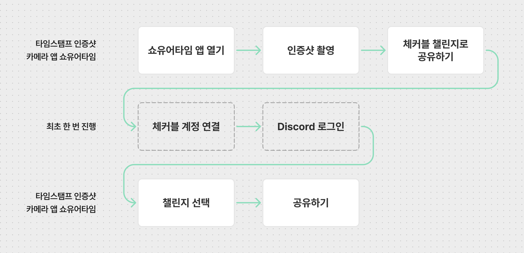 쇼유어타임에서 바로 체커블 챌린지 스레드로 공유하기 과정
