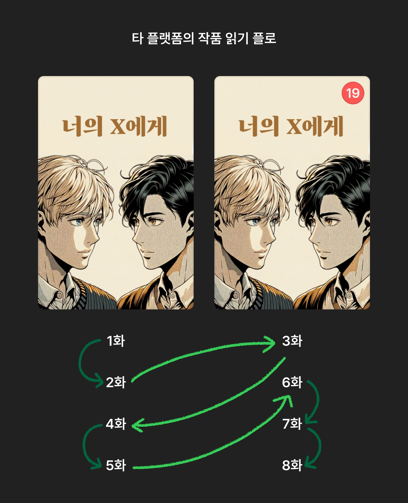 같은 작품도 이용가에 따라 2개의 작품으로 나눠서 연재해야 합니다. 독자는 두 작품을 오가면서 읽어야 합니다.