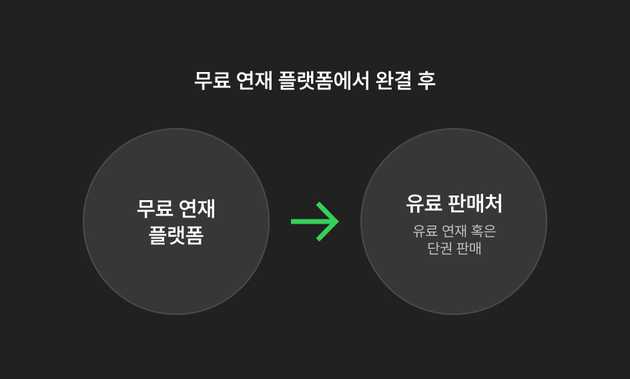 작품 완결 후 프로세스