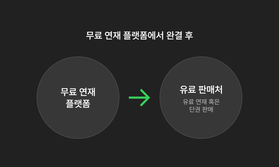 작품 완결 후 프로세스 / 이 과정에서 작품 내용을 숨겨야 합니다.
