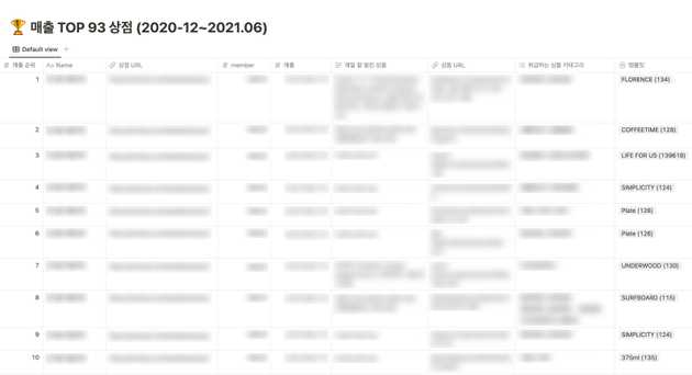 매출 TOP 93 상점 분석