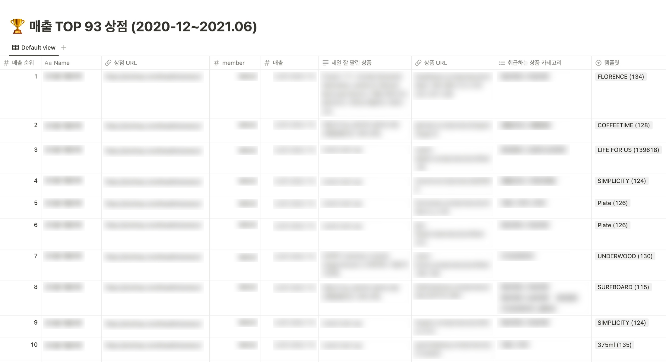 매출 TOP 93 상점 분석